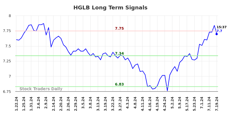 HGLB Long Term Analysis for July 22 2024