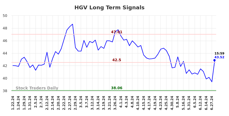 HGV Long Term Analysis for July 22 2024