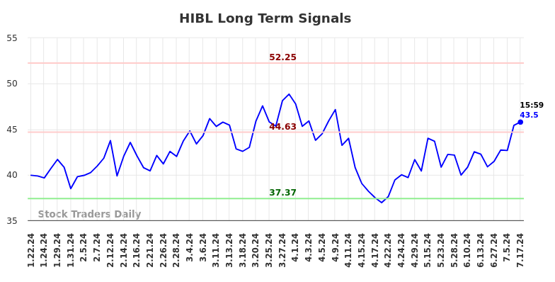 HIBL Long Term Analysis for July 22 2024