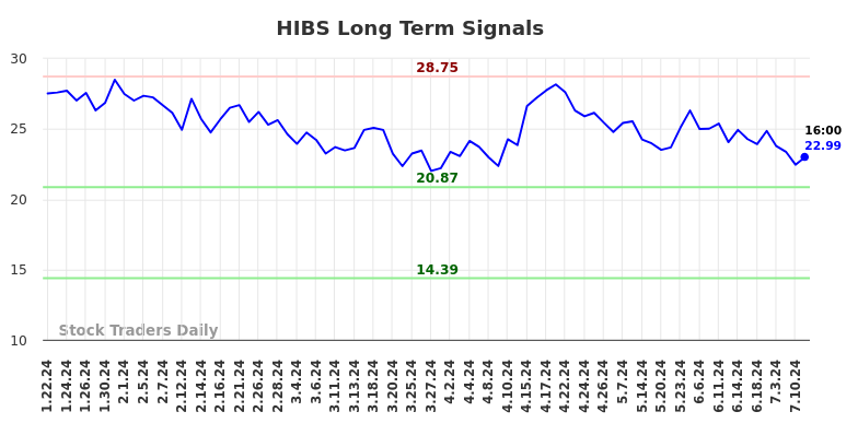 HIBS Long Term Analysis for July 22 2024