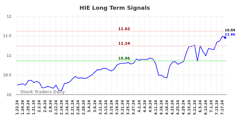 HIE Long Term Analysis for July 22 2024