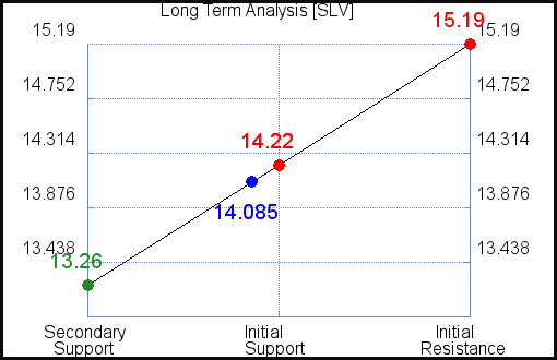 SLV Long Term Analysis SLV Long Term Analysis