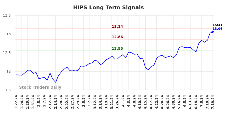 HIPS Long Term Analysis for July 22 2024