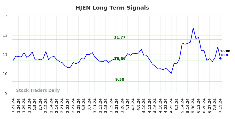 HJEN Long Term Analysis for July 22 2024 HJEN Long Term Analysis for July 22 2024