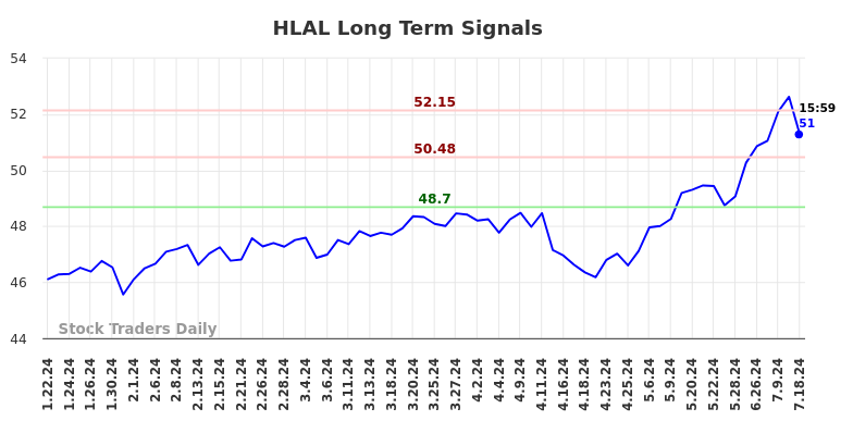 HLAL Long Term Analysis for July 22 2024