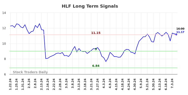 HLF Long Term Analysis for July 22 2024