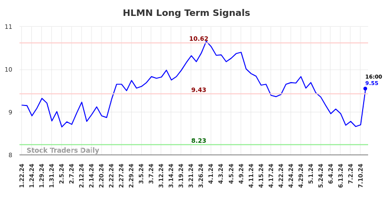 HLMN Long Term Analysis for July 22 2024