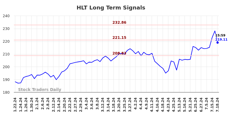 HLT Long Term Analysis for July 22 2024