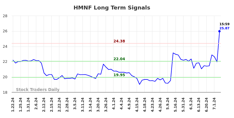 HMNF Long Term Analysis for July 22 2024 HMNF Long Term Analysis for July 22 2024