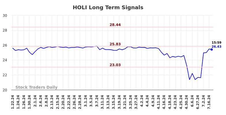 HOLI Long Term Analysis for July 22 2024 HOLI Long Term Analysis for July 22 2024