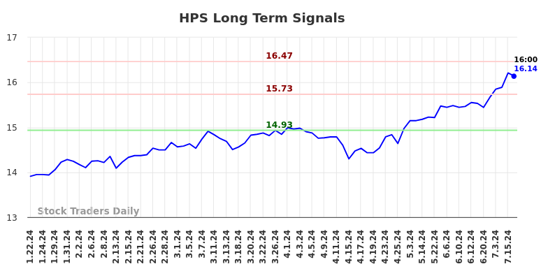 HPS Long Term Analysis for July 22 2024