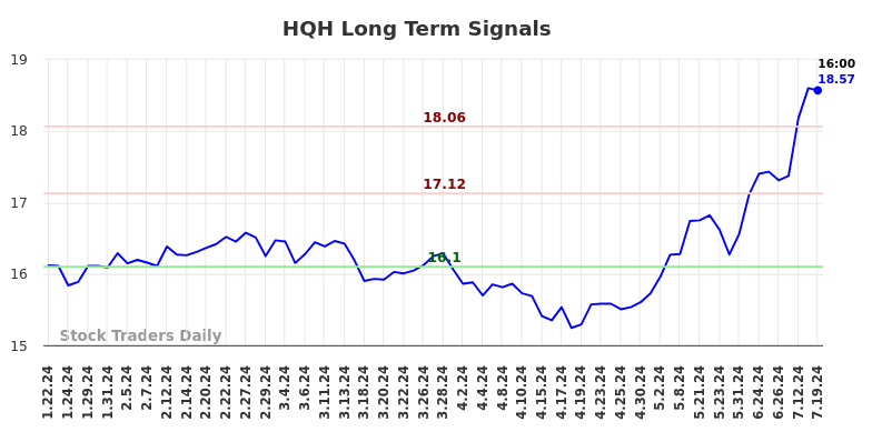 HQH Long Term Analysis for July 22 2024