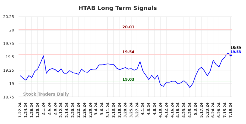 HTAB Long Term Analysis for July 22 2024