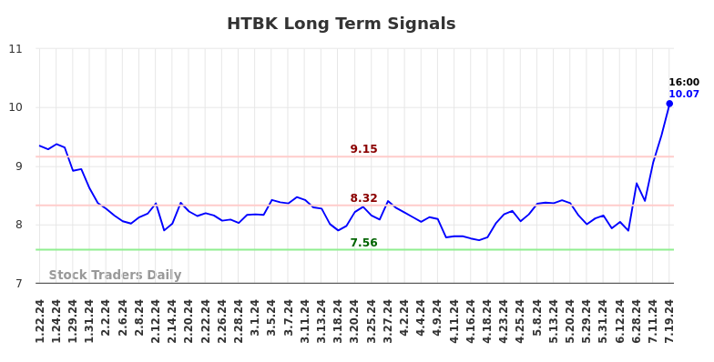 HTBK Long Term Analysis for July 22 2024