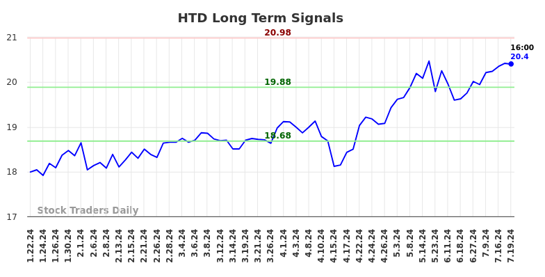 HTD Long Term Analysis for July 22 2024