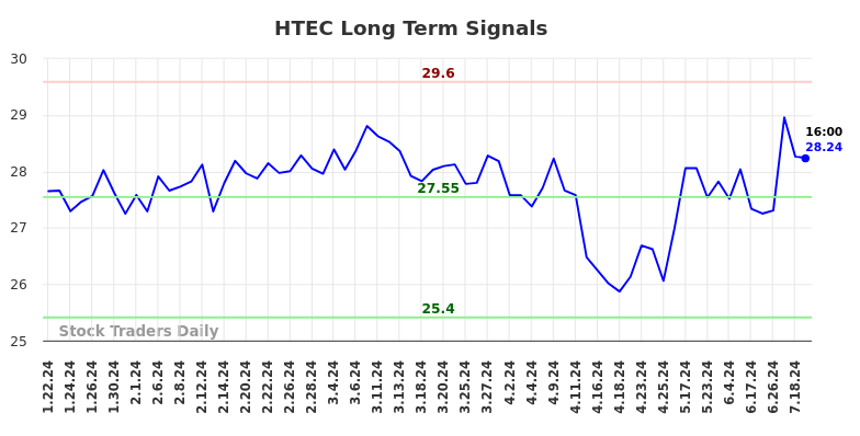 HTEC Long Term Analysis for July 22 2024