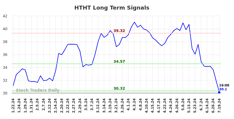 HTHT Long Term Analysis for July 22 2024