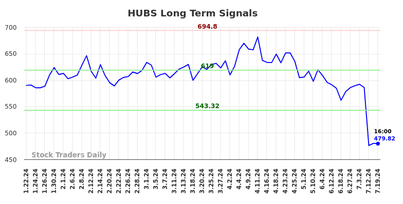 HUBS Long Term Analysis for July 22 2024