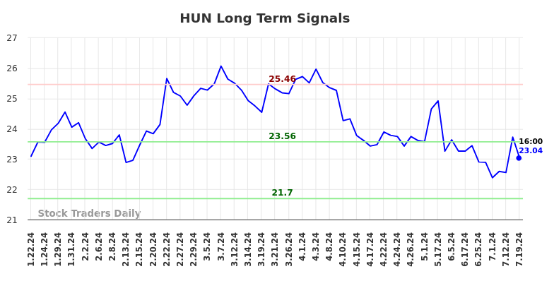 HUN Long Term Analysis for July 22 2024