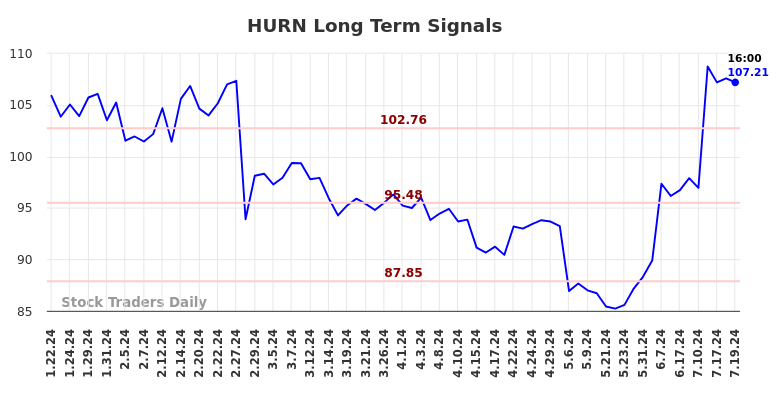 HURN Long Term Analysis for July 22 2024