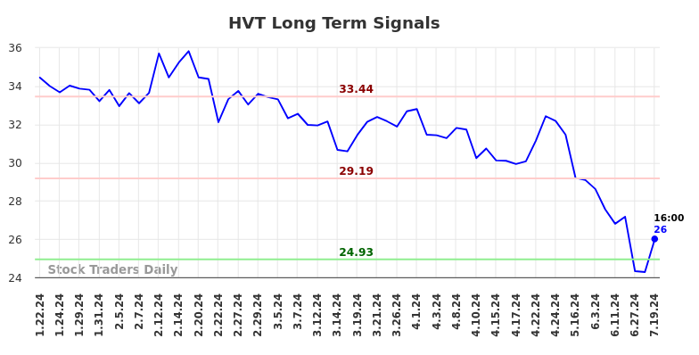 HVT Long Term Analysis for July 22 2024