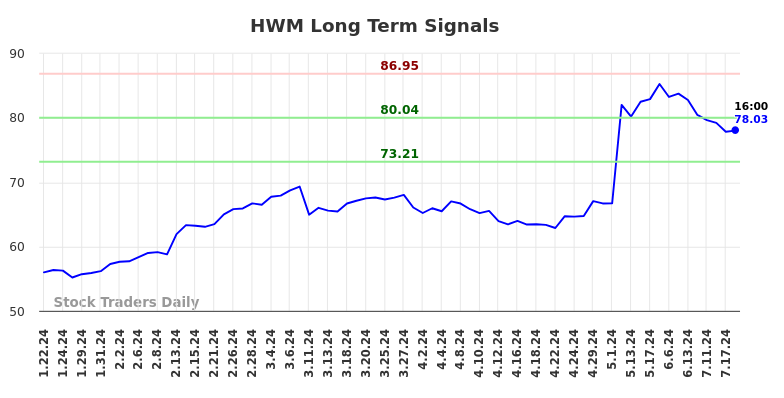 HWM Long Term Analysis for July 22 2024