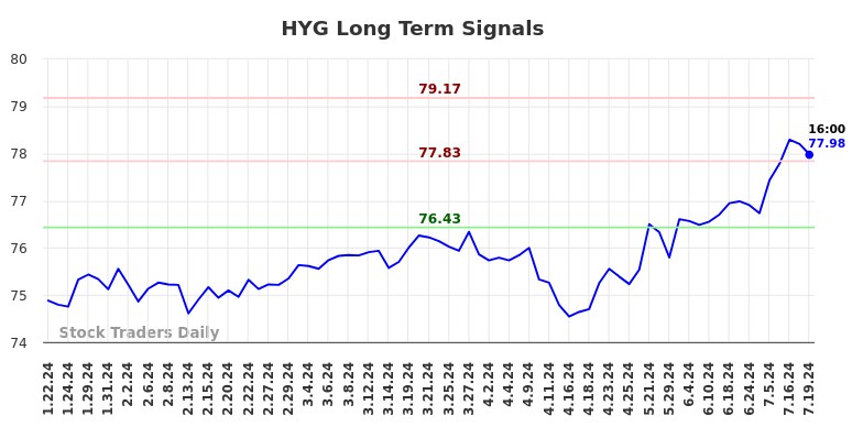 HYG Long Term Analysis for July 22 2024