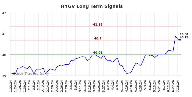 HYGV Long Term Analysis for July 22 2024