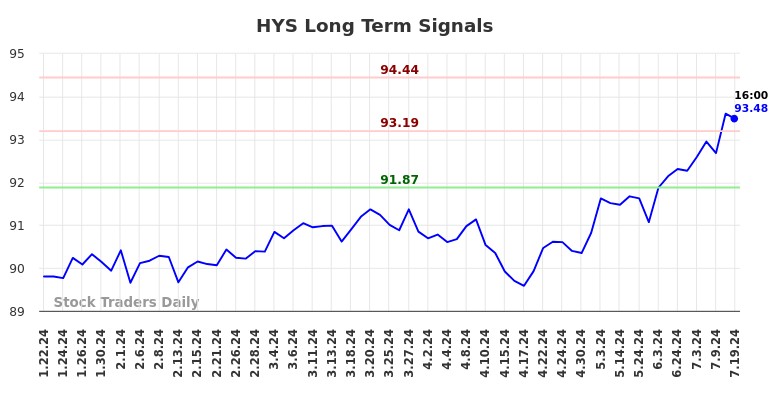 HYS Long Term Analysis for July 22 2024