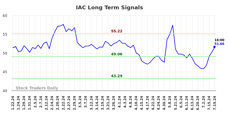 IAC Long Term Analysis for July 22 2024