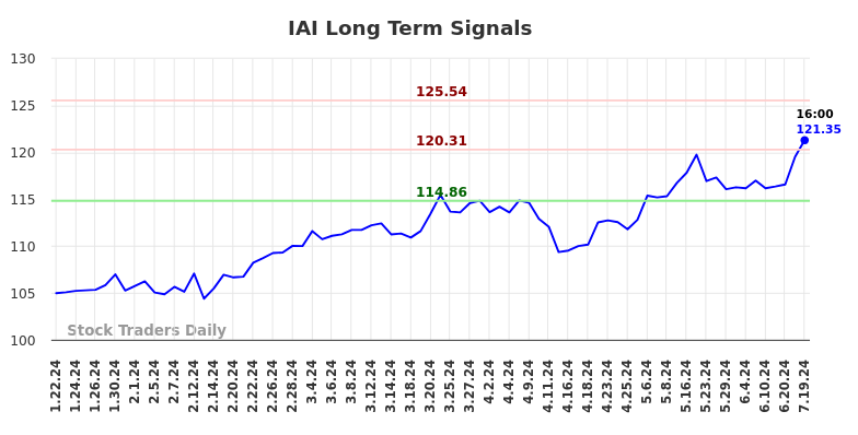 IAI Long Term Analysis for July 22 2024