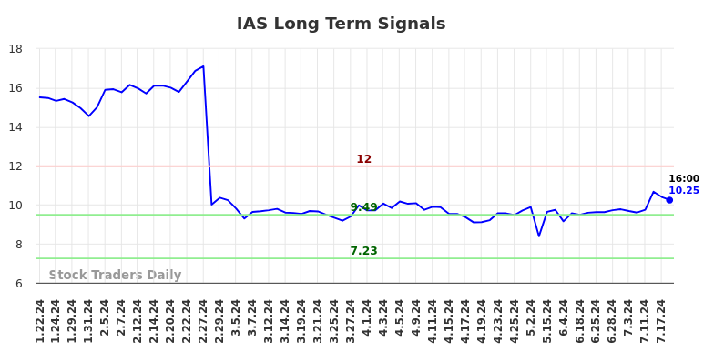 IAS Long Term Analysis for July 22 2024