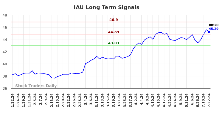 IAU Long Term Analysis for July 22 2024