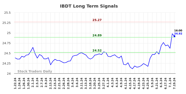 IBDT Long Term Analysis for July 22 2024