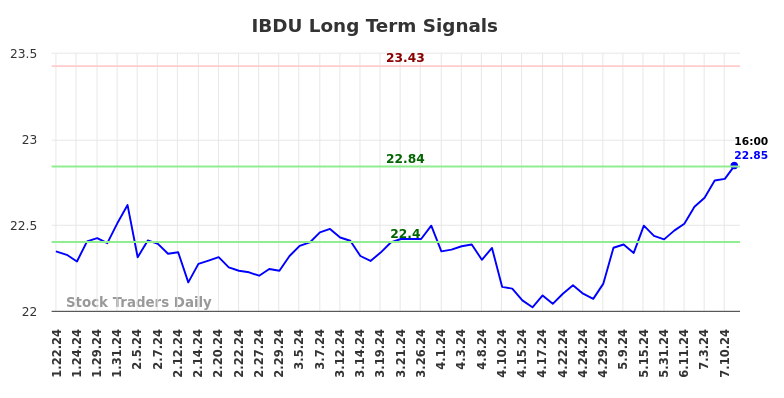 IBDU Long Term Analysis for July 22 2024 IBDU Long Term Analysis for July 22 2024