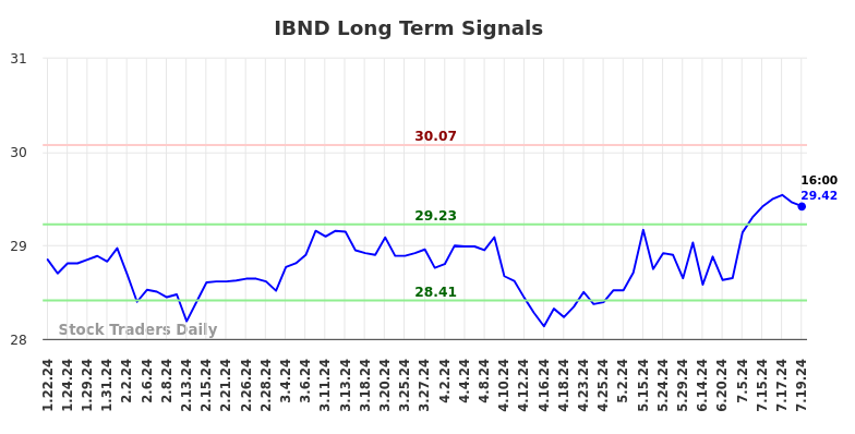 IBND Long Term Analysis for July 22 2024