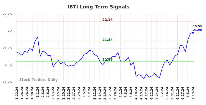 IBTI Long Term Analysis for July 22 2024