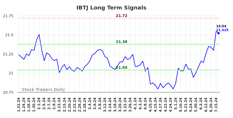 IBTJ Long Term Analysis for July 22 2024