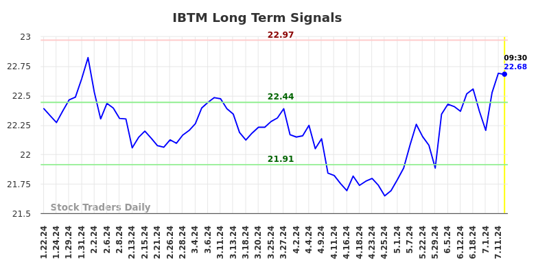 IBTM Long Term Analysis for July 22 2024