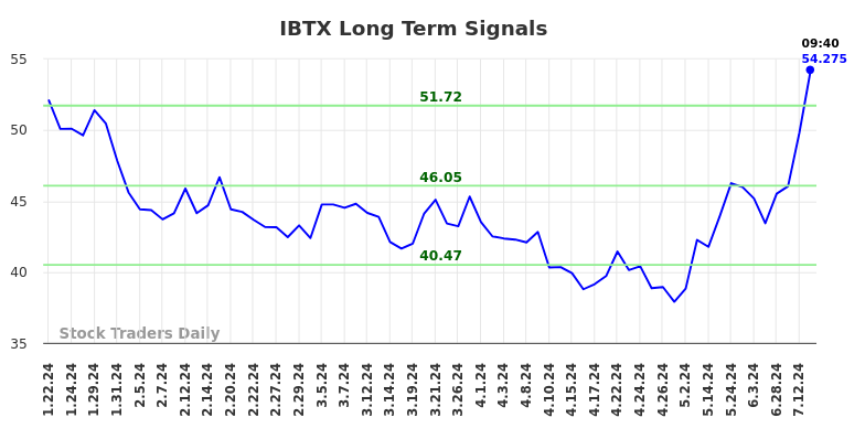 IBTX Long Term Analysis for July 22 2024