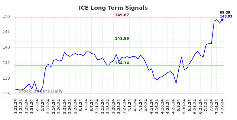 ICE Long Term Analysis for July 22 2024