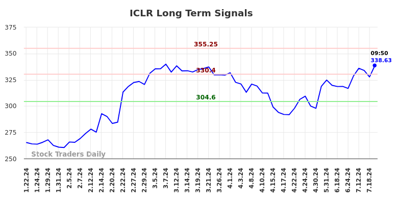 ICLR Long Term Analysis for July 22 2024