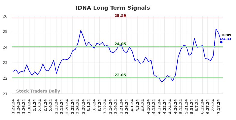 IDNA Long Term Analysis for July 22 2024