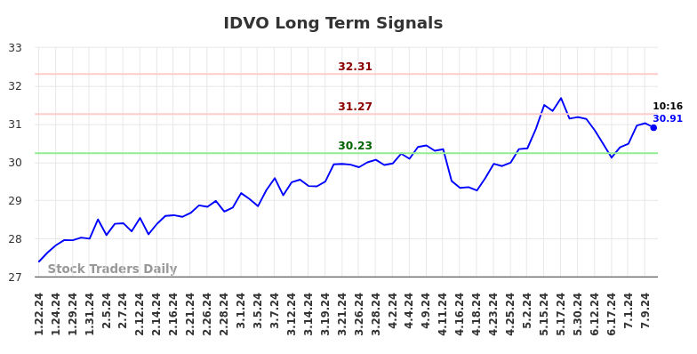 IDVO Long Term Analysis for July 22 2024