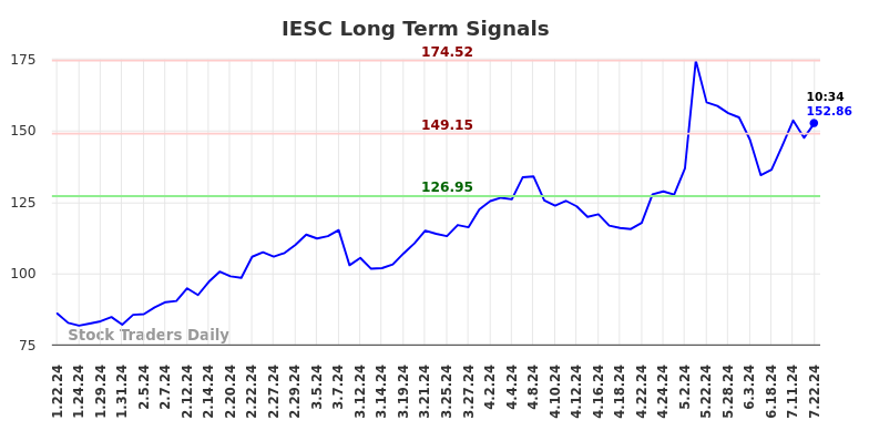 IESC Long Term Analysis for July 22 2024