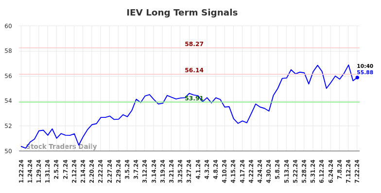 IEV Long Term Analysis for July 22 2024