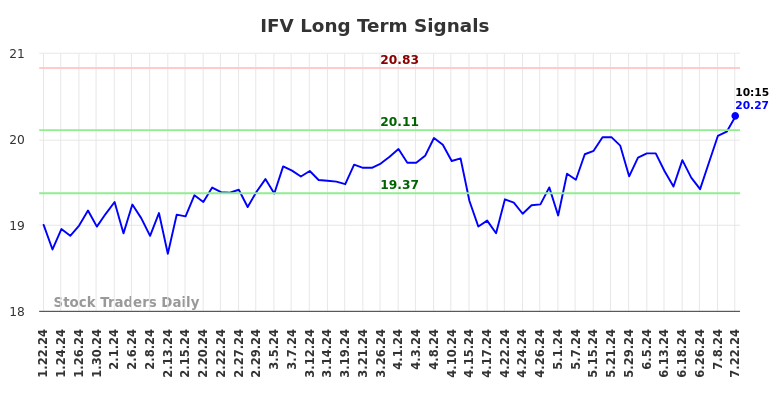 IFV Long Term Analysis for July 22 2024