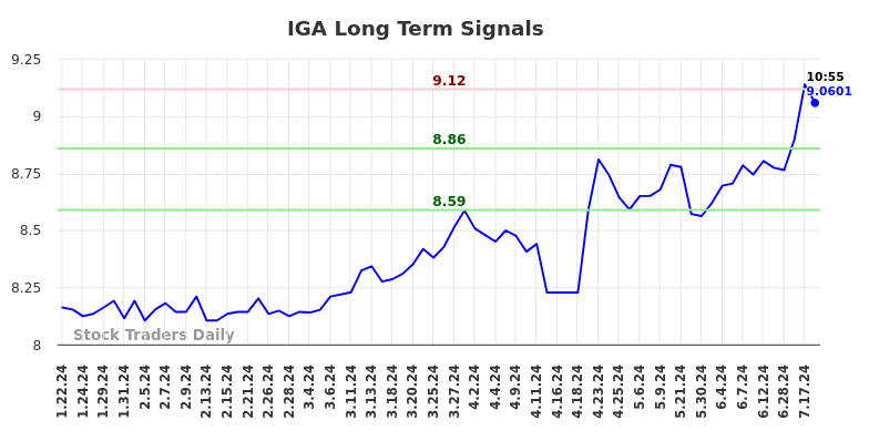 IGA Long Term Analysis for July 22 2024