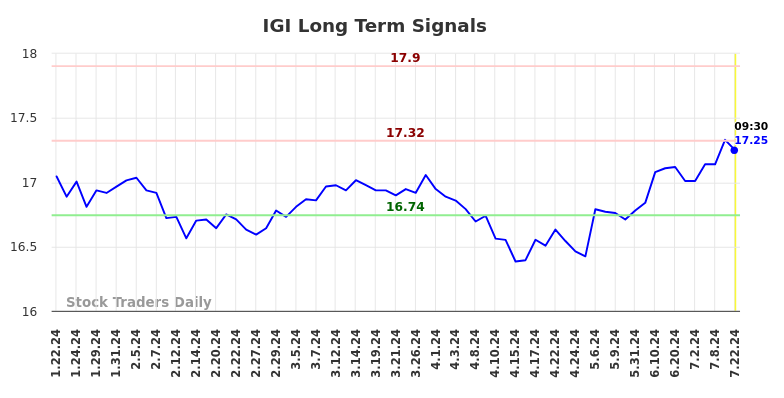 IGI Long Term Analysis for July 22 2024