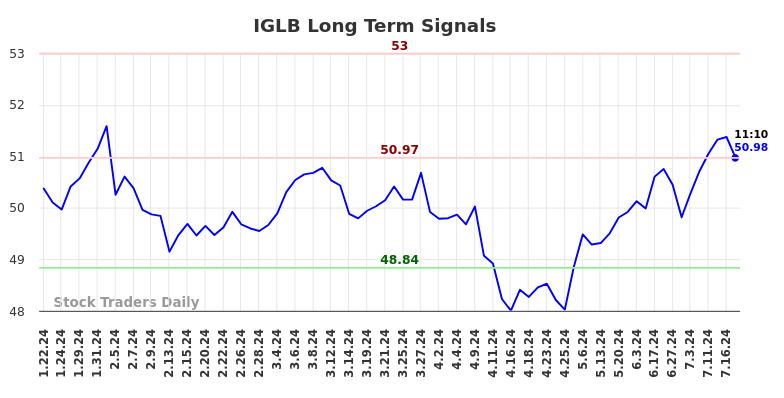 IGLB Long Term Analysis for July 22 2024